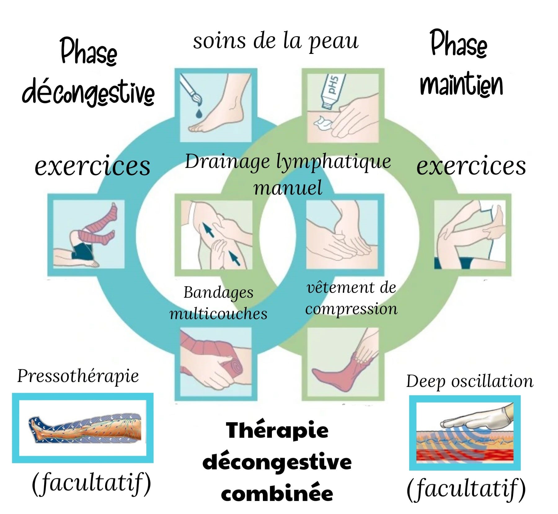 Traitement du lymphœdème (primaire et secondaire)